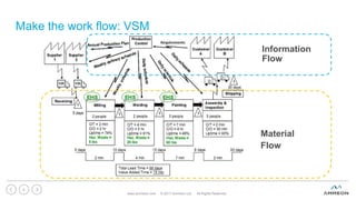 Make the work flow: VSM
www.ammeon.com © 2017 Ammeon Ltd. All Rights Reserved.
4
Material
Flow
Information
Flow
 
