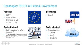Challenges: PESTs in External Environment
www.ammeon.com © 2017 Ammeon Ltd. All Rights Reserved.
6
Political
• GDPR
• “New Politics”
• Changes to US /
EU tax codes
Economic
• Brexit
Socio-Cultural
• Staff retention in “Gig
economy”
• Culture of Entrepreneurial
“disruption”
Technological
• Advancements:
• Cloud
• XaaS
• Big Data
 