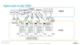 Agile-Lean on the VSM
www.ammeon.com © 2017 Ammeon Ltd. All Rights Reserved.
9
Lean
Agile
 