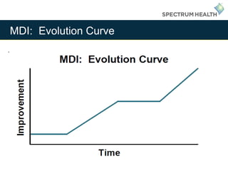 .
MDI: Evolution Curve
 