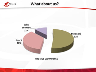 What	
  about	
  us?
	
  

Baby	
  
Boomers	
  
12%	
  
Millenials	
  
52%	
  
Gen	
  X	
  
36%	
  

THE	
  MCB	
  WORKFORCE
	
  

 