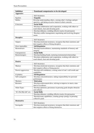 Team Personalities


     Inhibitor               Emotional competencies to be developed
     Aggressive
                              Self-Awareness
     Egotists                 Empathy
     Bullies                 Develop understanding others, sensing other’s feelings and per-
                             spectives, and taking an active interest in their concerns
     Criticizers              Social Skills
                              Develop collaboration and cooperation, working with others to-
                             ward shared, clear and elevating goals
                              Develop inﬂuence, wielding effective tactics for persuasion
                              Develop conﬂict management, negotiating and resolving disagree-
                             ments
     Deceptive
                              Self-Awareness
     Snipers                  Develop emotional awareness, recognize that their emotions and
                             their negative effects of being deceptive
     Over-Agreeables          Self-Regulation
     Brownnosers              Develop trustworthiness, maintaining standards of honesty and
                             integrity
     Unresponsives            Social Skills
     Rumormongers             Develop building bonds, nurturing instrumental relationships
                              Develop collaboration and cooperation, working with others to-
                             ward shared, clear and elevating goals
     Passive
                              Self-Awareness
     Martyrs                  Develop emotional awareness, recognize that their emotions and
                             their negative effects of being passive
     Passive-aggressives      Develop self-conﬁdence, a strong sense of one’s self-worth and
                             capabilities
     Crybabies                Self Regulation
     Self-castigators         Develop conscientiousness, taking responsibility for personal
                             performance
     Worriers                 Motivation
     Resisters                Develop achievement drive, striving to improve or meet a stan-
                             dard of excellence
     Silent Types             Develop optimism, persistence in pursuing goals despite obstacles
                             and setbacks
     “It’s Not My Job”-ers    Social Skills
                              Develop inﬂuence, wielding effective tactics for persuasion
                              Develop team capabilities, creating group synergy in pursuing
                             collective goals
     Destructive
                              Self-Awareness
     Sociopaths               Develop emotional awareness, recognize that their emotions and
                             their negative effects of being destructive




74
 