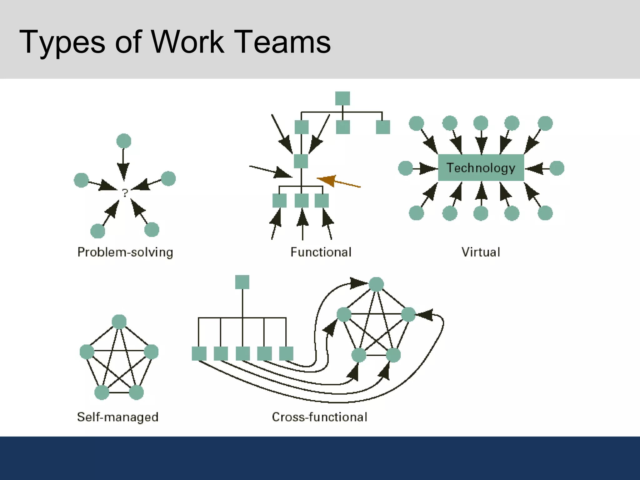 Types of Work Teams
 