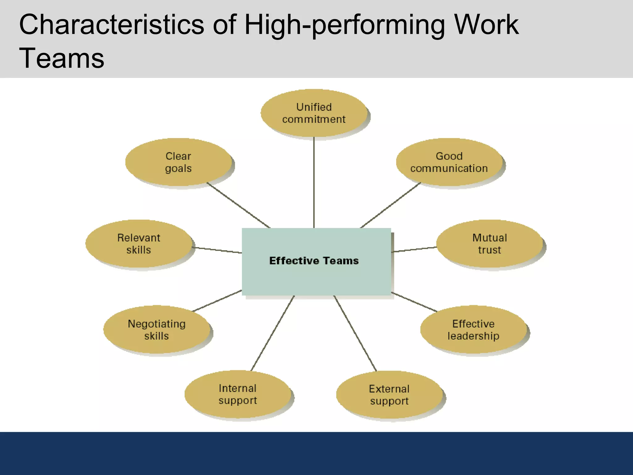 Characteristics of High-performing Work
Teams
 