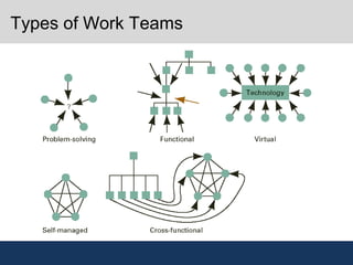 Managing groups and teams | PPT