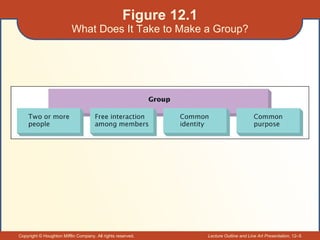 Figure 12.1 What Does It Take to Make a Group? 