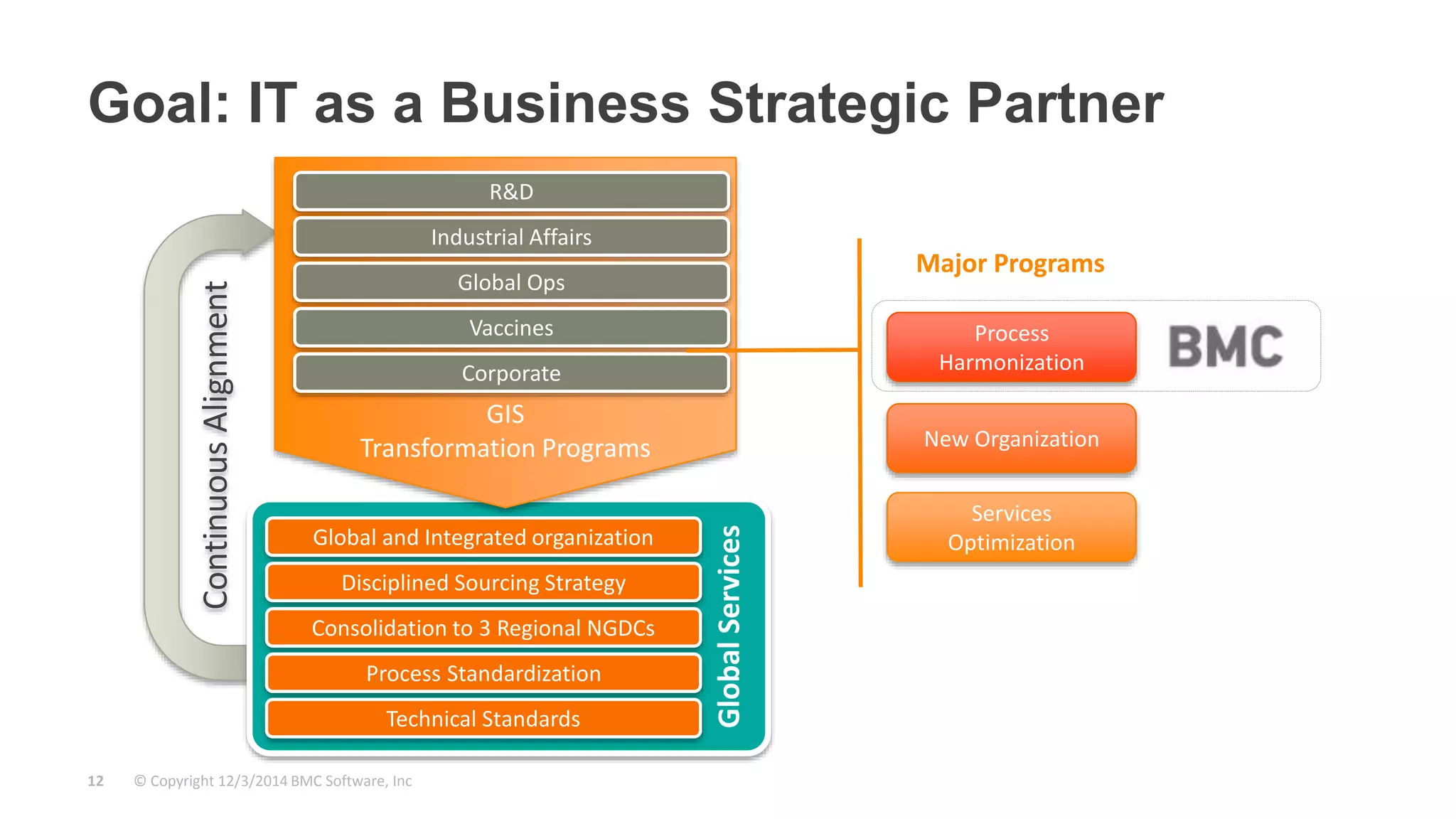 Goal: IT as a Business Strategic Partner 
Continuous Alignment 
R&D 
Industrial Affairs 
Global Ops 
Vaccines 
Corporate 
Transformation Programs 
© Copyright 12 12/3/2014 BMC Software, Inc 
Global Services 
GIS 
Global and Integrated organization 
Disciplined Sourcing Strategy 
Consolidation to 3 Regional NGDCs 
Process Standardization 
Technical Standards 
Major Programs 
Process 
Harmonization 
New Organization 
Services 
Optimization 
 