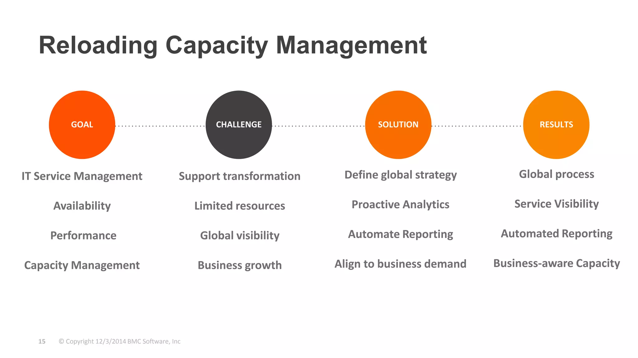 Reloading Capacity Management 
GOAL CHALLENGE SOLUTION RESULTS 
IT Service Management 
Availability 
Performance 
Capacity Management 
Support transformation 
© Copyright 15 12/3/2014 BMC Software, Inc 
Limited resources 
Global visibility 
Business growth 
Define global strategy 
Proactive Analytics 
Automate Reporting 
Align to business demand 
Global process 
Service Visibility 
Automated Reporting 
Business-aware Capacity 
 