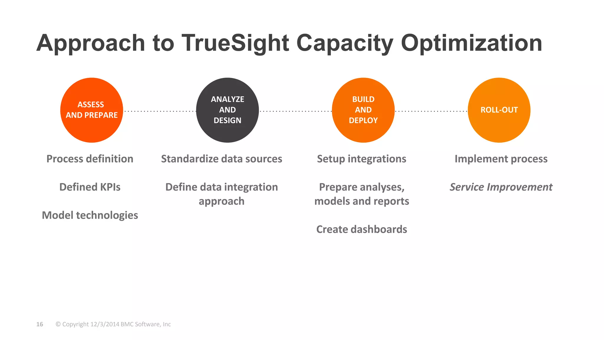 Approach to TrueSight Capacity Optimization 
Process definition 
Defined KPIs 
Model technologies 
Standardize data sources 
Define data integration 
© Copyright 16 12/3/2014 BMC Software, Inc 
approach 
Setup integrations 
Prepare analyses, 
models and reports 
Create dashboards 
Implement process 
Service Improvement 
ANALYZE 
AND 
DESIGN 
BUILD 
AND 
DEPLOY 
ROLL-OUT 
ASSESS 
AND PREPARE 
 