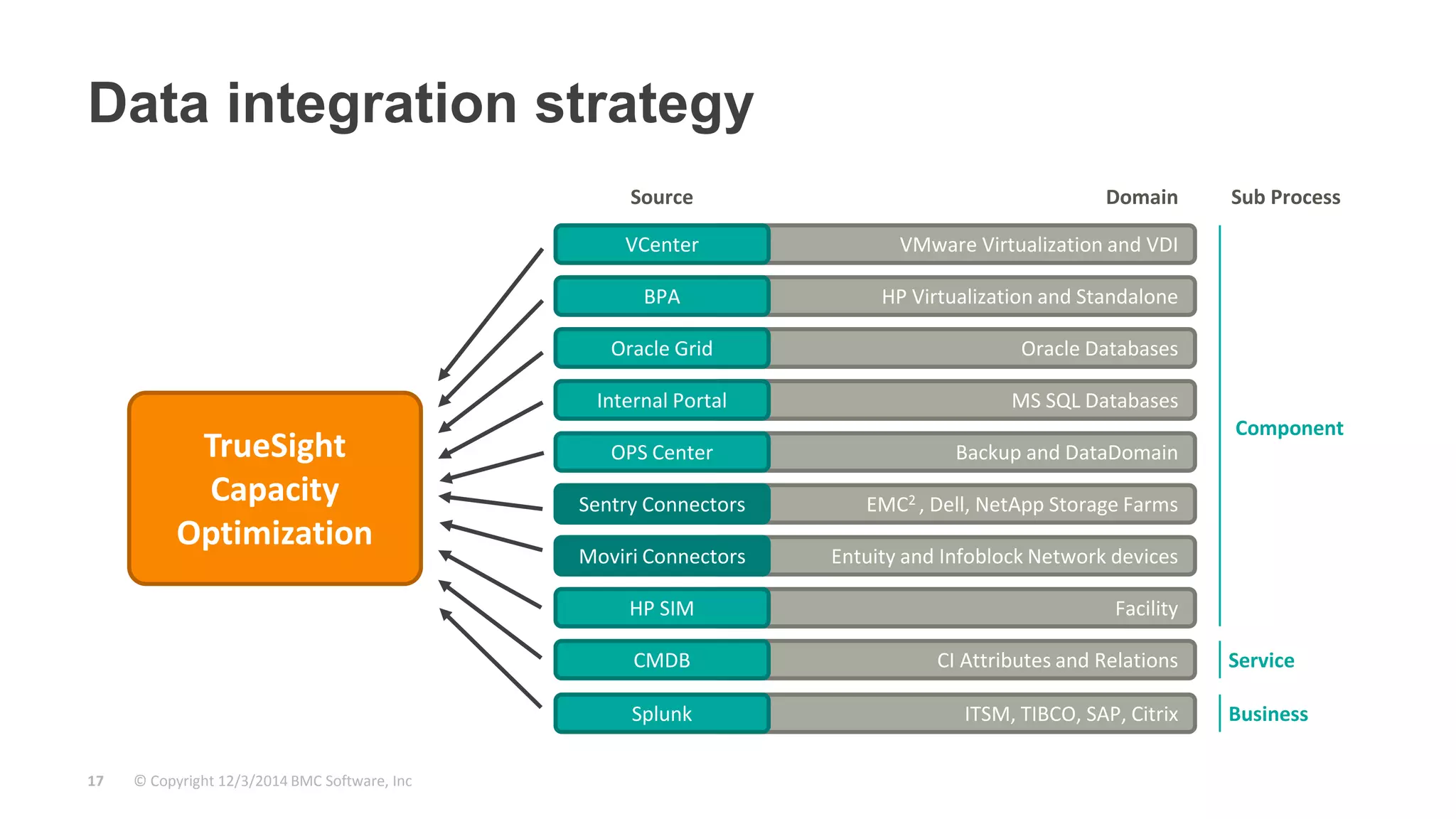 Data integration strategy 
TrueSight 
Capacity 
Optimization 
© Copyright 17 12/3/2014 BMC Software, Inc 
Source Domain Sub Process 
VMware Virtualization and VDI 
HP Virtualization and Standalone 
Oracle Databases 
MS SQL Databases 
Backup and DataDomain 
EMC2 , Dell, NetApp Storage Farms 
Entuity and Infoblock Network devices 
Facility 
CI Attributes and Relations 
ITSM, TIBCO, SAP, Citrix 
VCenter 
BPA 
Oracle Grid 
Internal Portal 
OPS Center 
Sentry Connectors 
Moviri Connectors 
HP SIM 
CMDB 
Splunk 
Component 
Service 
Business 
 