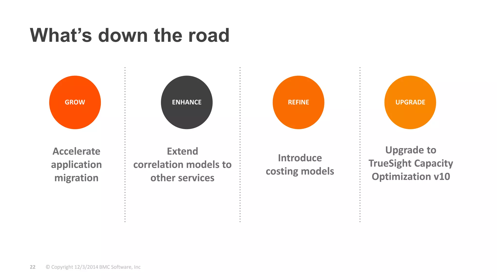 What’s down the road 
GROW ENHANCE REFINE UPGRADE 
Accelerate 
application 
migration 
© Copyright 22 12/3/2014 BMC Software, Inc 
Extend 
correlation models to 
other services 
Introduce 
costing models 
Upgrade to 
TrueSight Capacity 
Optimization v10 
 