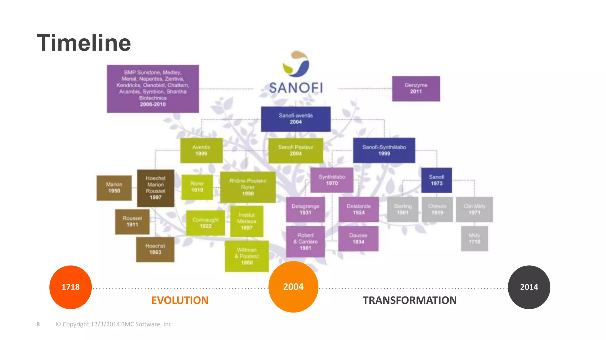 Timeline 
1718 2004 2014 
EVOLUTION TRANSFORMATION 
© Copyright 8 12/3/2014 BMC Software, Inc 
 