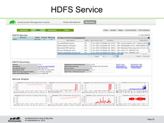 HDFS Service




Architecting the Future of Big Data
                                               Page 30
© Hortonworks Inc. 2012
 