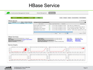 HBase Service




Architecting the Future of Big Data
                                                Page 32
© Hortonworks Inc. 2012
 