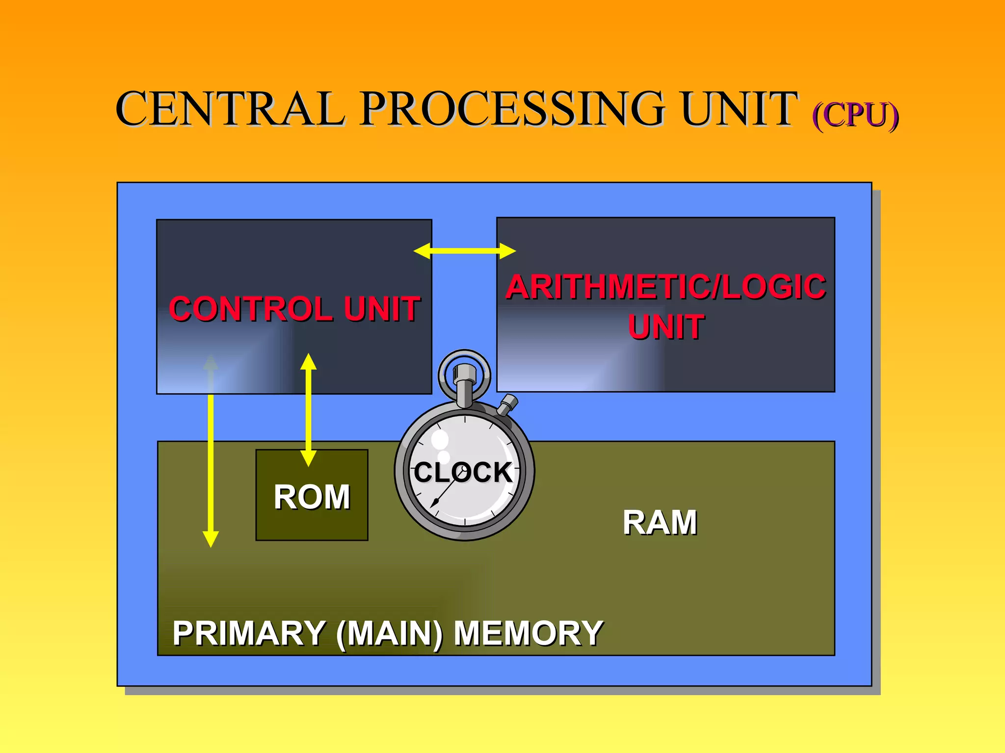 CENTRAL PROCESSING UNIT  (CPU) CONTROL UNIT RAM PRIMARY (MAIN) MEMORY ARITHMETIC/LOGIC UNIT ROM CLOCK 