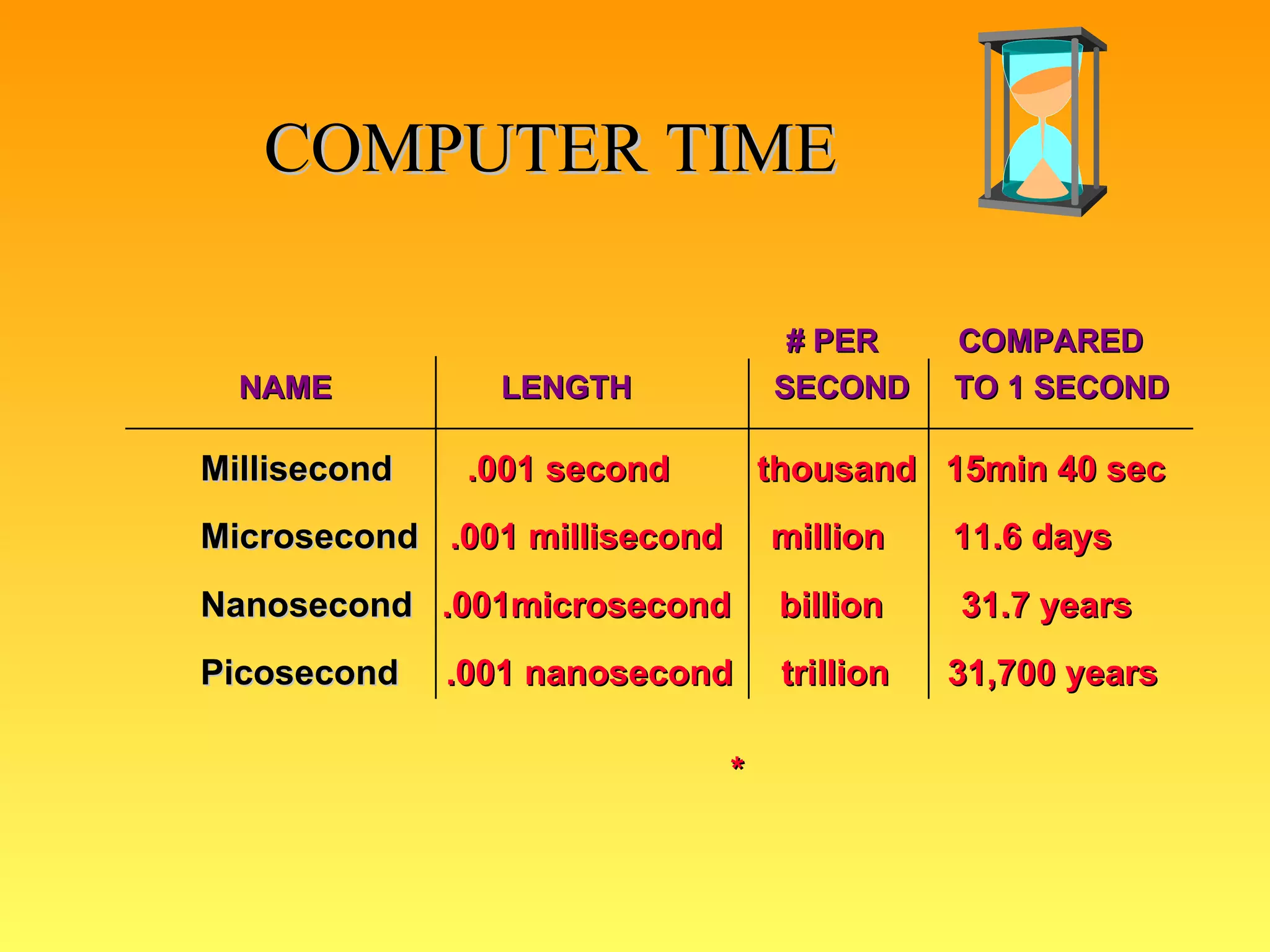 COMPUTER TIME Millisecond   .001 second  thousand   15min 40 sec Microsecond   .001 millisecond  million  11.6 days  Nanosecond  .001microsecond  billion   31.7 years Picosecond   .001 nanosecond  trillion   31,700 years  * NAME  LENGTH  SECOND  TO 1 SECOND # PER  COMPARED 