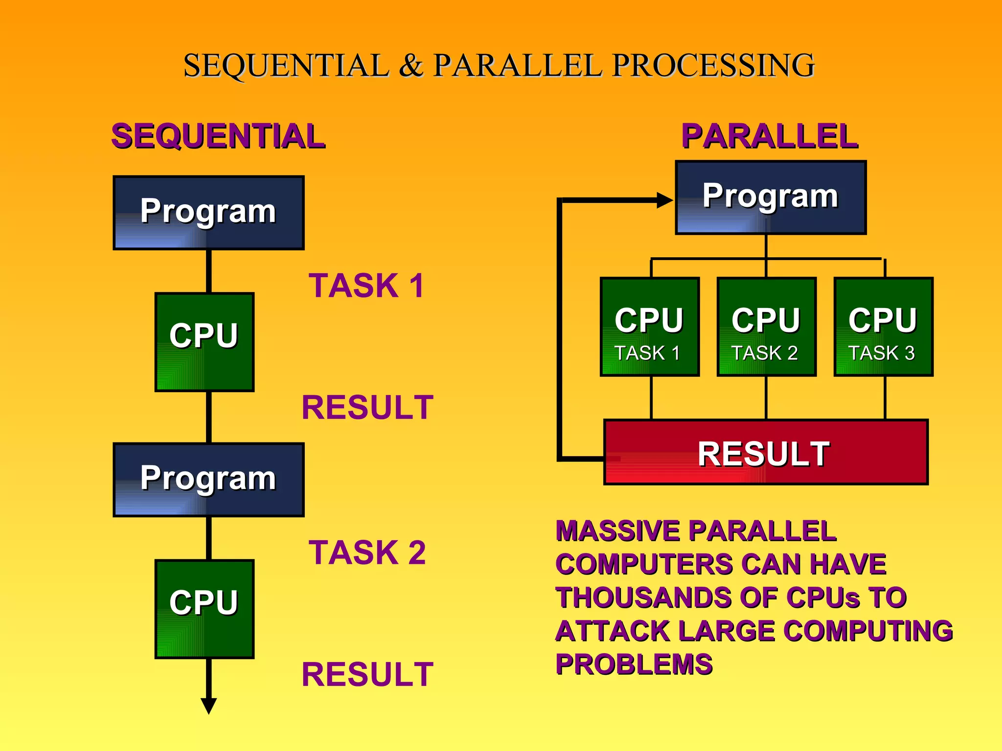 SEQUENTIAL & PARALLEL PROCESSING SEQUENTIAL  PARALLEL MASSIVE PARALLEL COMPUTERS CAN HAVE THOUSANDS OF CPUs TO ATTACK LARGE COMPUTING PROBLEMS TASK 1 RESULT TASK 2 RESULT Program CPU Program CPU Program CPU TASK 2 CPU TASK 3 CPU TASK 1 RESULT 