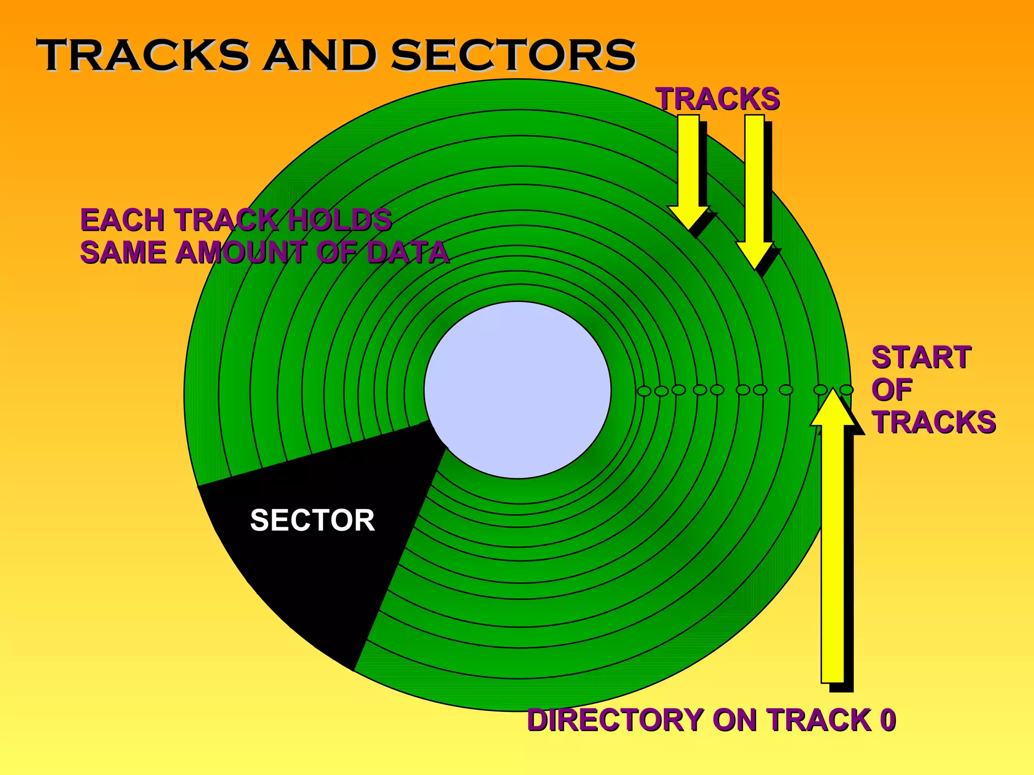 TRACKS AND SECTORS EACH TRACK HOLDS SAME AMOUNT OF DATA SECTOR TRACKS DIRECTORY ON TRACK 0 START OF TRACKS 