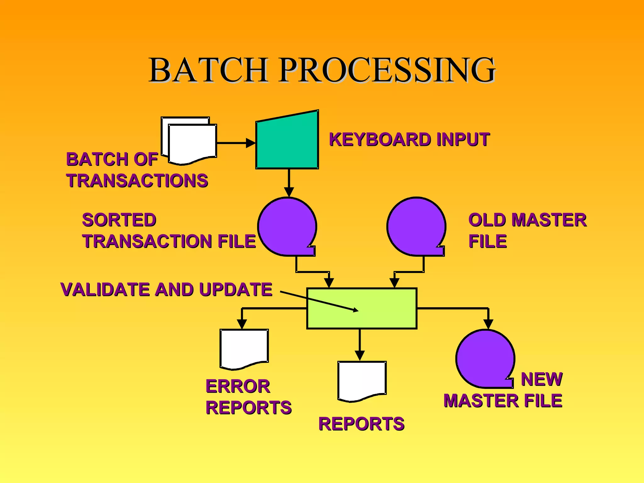 BATCH PROCESSING KEYBOARD INPUT BATCH OF TRANSACTIONS SORTED TRANSACTION FILE OLD MASTER FILE NEW MASTER FILE VALIDATE AND UPDATE ERROR REPORTS REPORTS 