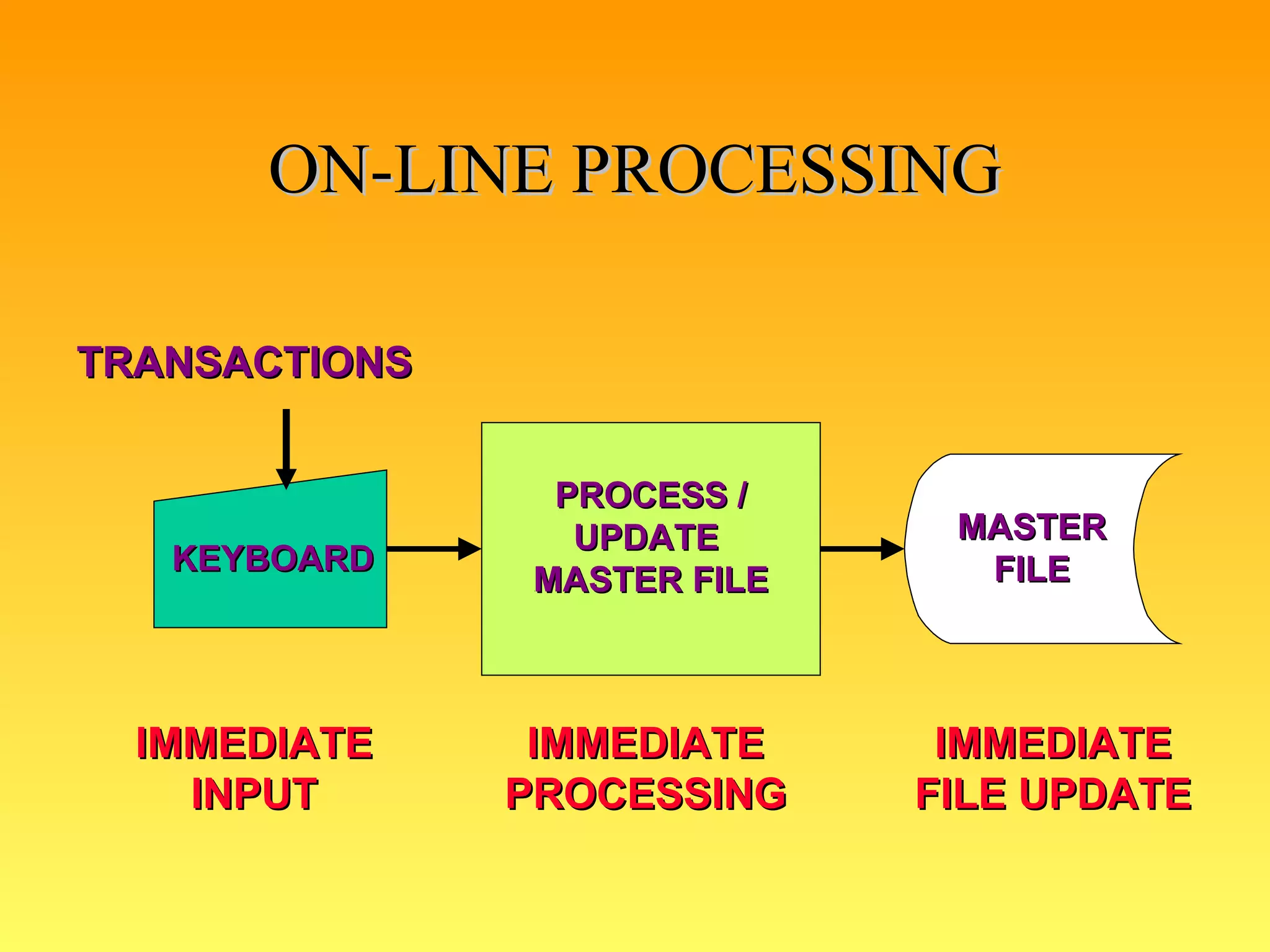 ON-LINE PROCESSING TRANSACTIONS KEYBOARD PROCESS / UPDATE  MASTER FILE MASTER FILE IMMEDIATE INPUT IMMEDIATE PROCESSING IMMEDIATE FILE UPDATE 