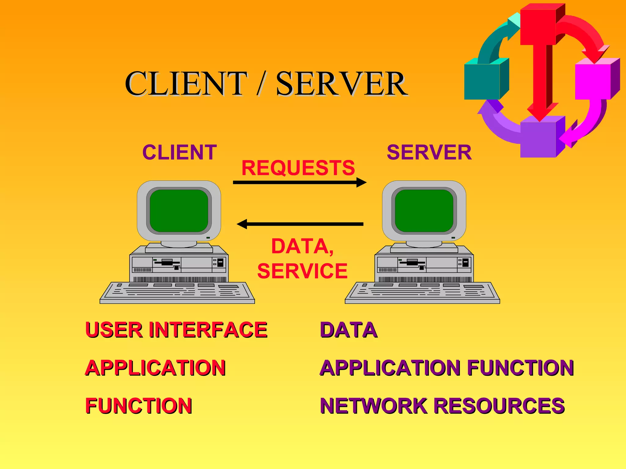 CLIENT / SERVER CLIENT  SERVER USER INTERFACE APPLICATION  FUNCTION DATA APPLICATION FUNCTION NETWORK RESOURCES REQUESTS DATA, SERVICE 