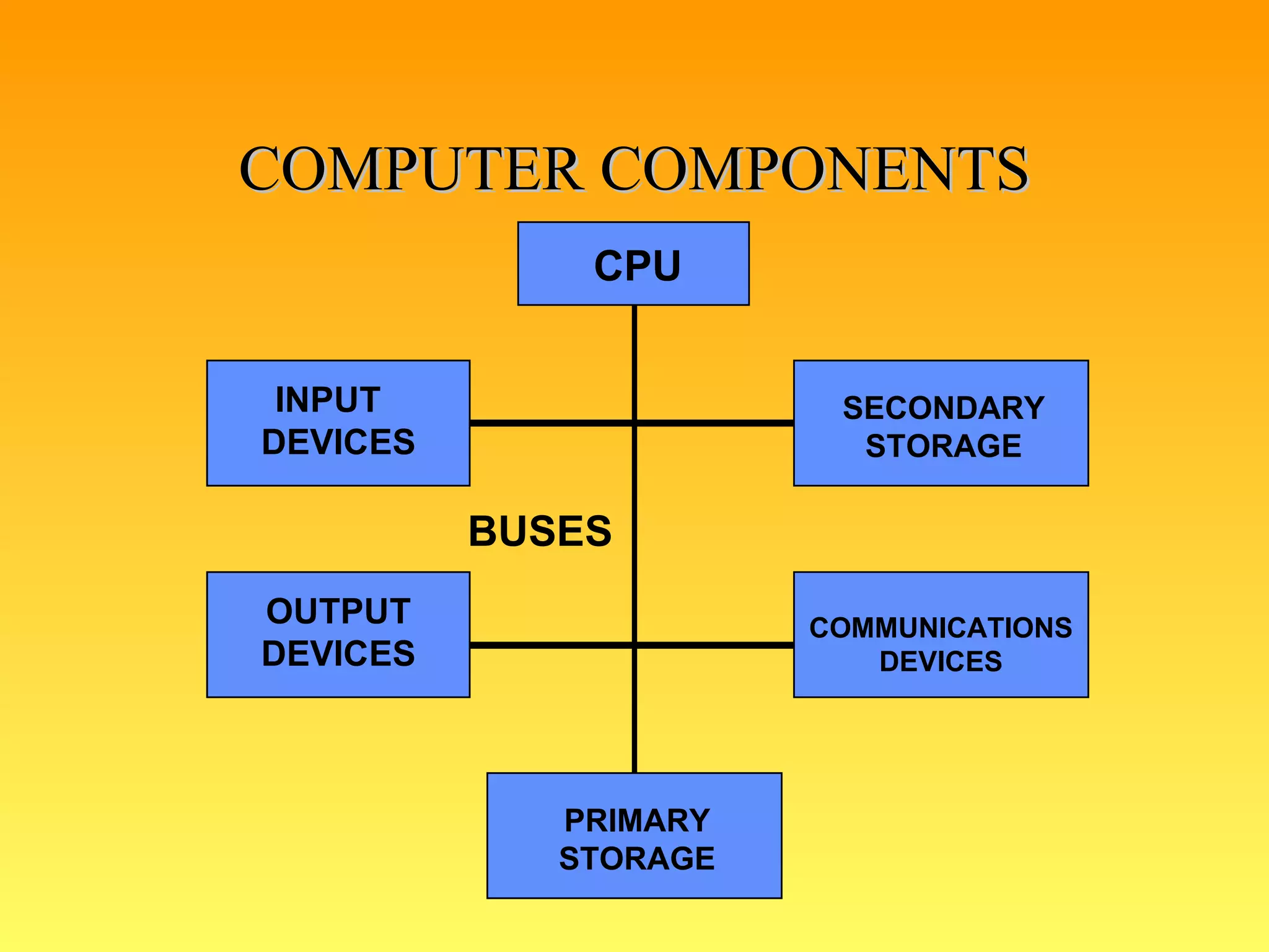 COMPUTER COMPONENTS BUSES INPUT DEVICES SECONDARY STORAGE PRIMARY STORAGE CPU OUTPUT DEVICES COMMUNICATIONS DEVICES 