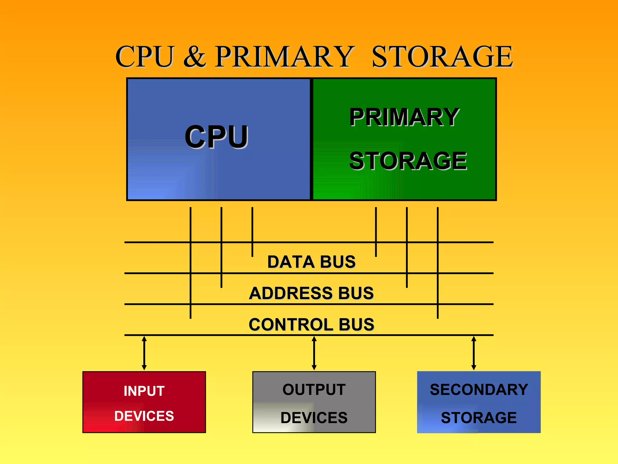 CPU & PRIMARY  STORAGE DATA BUS ADDRESS BUS CONTROL BUS CPU PRIMARY STORAGE INPUT DEVICES OUTPUT DEVICES SECONDARY STORAGE 