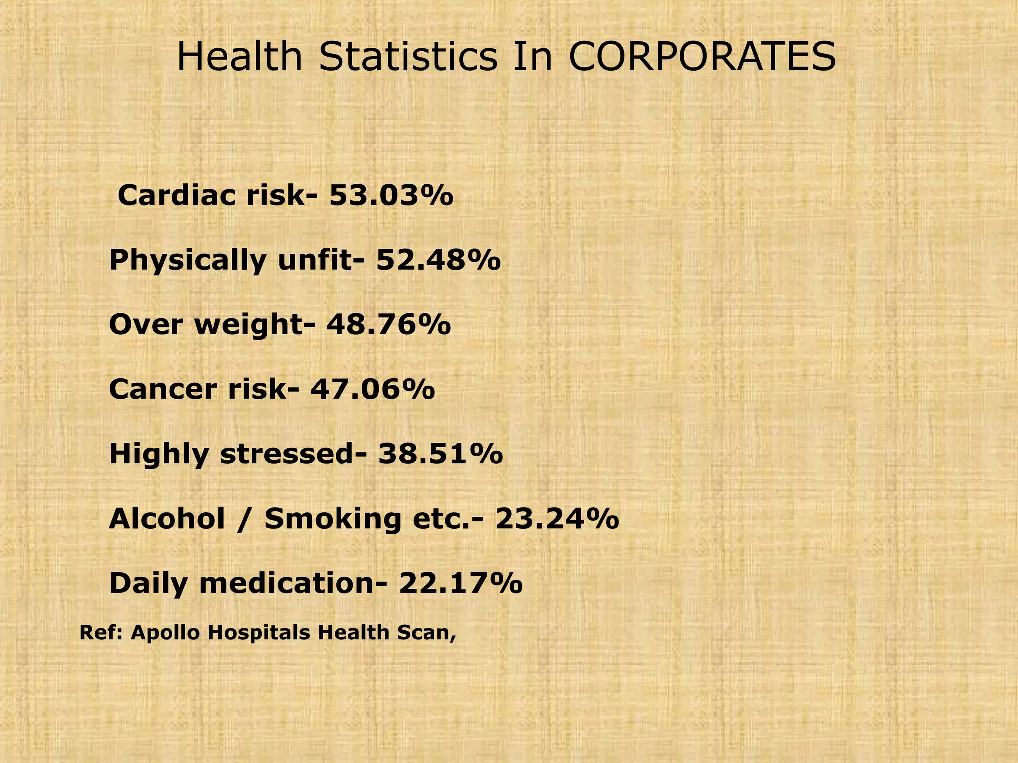 Health Statistics In CORPORATES
Cardiac risk- 53.03%
Physically unfit- 52.48%
Over weight- 48.76%
Cancer risk- 47.06%
Highly stressed- 38.51%
Alcohol / Smoking etc.- 23.24%
Daily medication- 22.17%
Ref: Apollo Hospitals Health Scan,
 