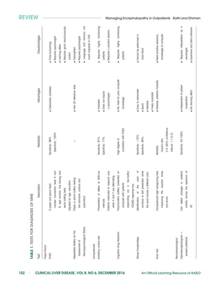 TABLE1.TESTSFORDIAGNOSISOFMHE
TestDescriptionReliabilityAdvantagesDisadvantages
Paper-Pencil
PHES5paperandpenciltests:
numberconnectiontestsAand
B,digitsymbol,linetracingand
serialdottingtests
Adjustedforage,education
Sensitivity:96%
Specificity:100%
ExtensivelyvalidatedTime-consuming
Requirespsychologist
Learningeffect
Requiresgoodneuromuscular
control
RepeatableBatteryforthe
Assessmentof
NeuropsychologicalStatus
Paperorpencilbatterytesting
twodomains,corticaland
subcortical
---HasUSreferencedataCopyrighted
Requirespsychologist
Languageandmemorynot
muchimpairedinCHE
Computerized
InhibitorycontroltestPresentationoflettersat500-ms
intervals
Patientsinstructedtorespondonly
whenXandYarealternating
Sensitivity:87%
Specificity:77%
Validated
Doesnotrequire
apsychologist
Requireshighlyfunctioning
patients
Requiresapracticesession
CognitiveDrugResearchPsychometricbatterypresentedon
computerwithpatients
respondingviaatwo-button
YES/NOresponsebox
Highdegreeof
correlationwithPHES
Noneedforpriorcomputer
knowledge
Requireshighlyfunctioning
patients
StroopEncephalAppIdentificationofthecolorof
symbolsortextpresented,while
thewordnamesadifferentcolor
Sensitivity:70%
Specificity:90%
Easytoadminister
Quick
Reliable
Freelyavailable
Cannotbeperformedin
color-blind
ScantestComputerizeddigitrecognizingtask
measuringthereactiontimes
anderrors
Mortality
hazardratio:
2.4(95%confidence
interval:1.1-5.3)
Reliable,predictsmortalityNeedpracticesessions,
knowledgeofcomputer
Neurophysiological
Electroencephalogram6
evokedpotentials
Candetectchangesincerebral
activityacrossthespectrumof
HE
Sensitivity:43-100%Independentofpatient
cooperation
Nolearningeffect
Requiresinterpretationbya
neurologist
Expensiveandlabor-intensive
REVIEW Managing Encephalopathy in Outpatients Rathi and Dhiman
152 | CLINICAL LIVER DISEASE, VOL 8, NO 6, DECEMBER 2016 An Official Learning Resource of AASLD
 