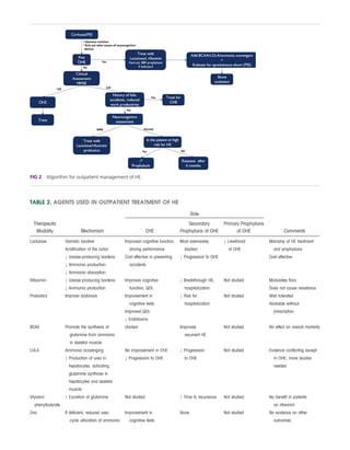 TABLE 2. AGENTS USED IN OUTPATIENT TREATMENT OF HE
Therapeutic
Modality Mechanism
Role
CommentsCHE
Secondary
Prophylaxis of OHE
Primary Prophylaxis
of OHE
Lactulose Osmotic laxative
Acidification of the colon
# Urease-producing bacteria
# Ammonia production
# Ammonia absorption
Improved cognitive function,
driving performance
Cost effective in preventing
accidents
Most extensively
studied.
# Progression to OHE
# Likelihood
of OHE
Mainstay of HE treatment
and prophylaxis
Cost effective
Rifaximin # Urease-producing bacteria
# Ammonia production
Improves cognitive
function, QOL
# Breakthrough HE,
hospitalization
Not studied Modulates flora
Does not cause resistance
Probiotics Improve dysbiosis Improvement in
cognitive tests
Improved QOL
# Endotoxins
# Risk for
hospitalization
Not studied Well tolerated
Available without
prescription
BCAA Promote the synthesis of
glutamine from ammonia
in skeletal muscle
Unclear Improves
recurrent HE
Not studied No effect on overall mortality
LOLA Ammonia scavenging
 Production of urea in
hepatocytes, activating
glutamine synthase in
hepatocytes and skeletal
muscle
No improvement in CHE
# Progression to OHE
# Progression
to OHE
Not studied Evidence conflicting except
in OHE, more studies
needed
Glycerol
phenylbutyrate
 Excretion of glutamine Not studied  Time to recurrence Not studied No benefit in patients
on rifaximin
Zinc If deficient, reduced urea
cycle utilization of ammonia
Improvement in
cognitive tests
None Not studied No evidence on other
outcomes
FIG 2 Algorithm for outpatient management of HE.
 