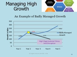 0
50
100
150
200
250
300
350
Year 1 Year 2 Year 3 Year 4 Year 5
GrowthinSales
Badly Managed
Growth
45%
High Organisational...