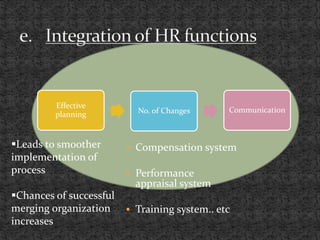  Compensation system
 Performance
appraisal system
 Training system.. etc
Effective
planning No. of Changes Communication
Leads to smoother
implementation of
process
Chances of successful
merging organization
increases
 