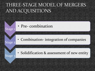 Stage 1
• Pre- combination
Stage 2
• Combination- integration of companies
Stage 3
• Solidification & assessment of new entity
 