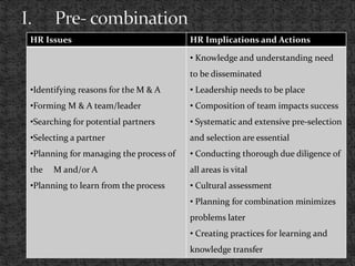 HR Issues HR Implications and Actions
•Identifying reasons for the M & A
•Forming M & A team/leader
•Searching for potential partners
•Selecting a partner
•Planning for managing the process of
the M and/or A
•Planning to learn from the process
• Knowledge and understanding need
to be disseminated
• Leadership needs to be place
• Composition of team impacts success
• Systematic and extensive pre-selection
and selection are essential
• Conducting thorough due diligence of
all areas is vital
• Cultural assessment
• Planning for combination minimizes
problems later
• Creating practices for learning and
knowledge transfer
 