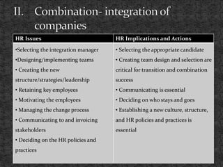 HR Issues HR Implications and Actions
•Selecting the integration manager
•Designing/implementing teams
• Creating the new
structure/strategies/leadership
• Retaining key employees
• Motivating the employees
• Managing the change process
• Communicating to and invoicing
stakeholders
• Deciding on the HR policies and
practices
• Selecting the appropriate candidate
• Creating team design and selection are
critical for transition and combination
success
• Communicating is essential
• Deciding on who stays and goes
• Establishing a new culture, structure,
and HR policies and practices is
essential
 