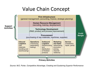 Value Chain Concept
Source: M.E. Porter, Competitive Advantage, Creating and Sustaining Superior Performance
 