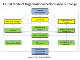 Causal Mode of Organisational Performance & Change
External
Environment
Individual and
Organisational
Performance
Mission & Strategy
Motivation
Work Unit Climate
Management
Practices
Organisational
Culture
Leadership
Task and Ind. Skills
Structure
Individual Needs
and Values
Systems (Policies &
Procedures)
Adapted from Burke and Litwin
 