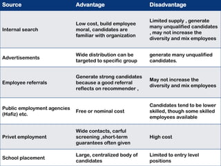 Source Prentice HallEducation, Inc.
Copyright ©2013 Pearson
publishing as                         Advantage                    Disadvantage

 7-19
                                                                   Limited supply , generate
                                      Low cost, build employee
                                                                   many unqualified candidates
Internal search                       moral, candidates are
                                                                   , may not increase the
                                      familiar with organization
                                                                   diversity and mix employees


                                      Wide distribution can be     generate many unqualified
Advertisements
                                      targeted to specific group   candidates.


                                      Generate strong candidates
                                                                   May not increase the
Employee referrals                    because a good referral
                                                                   diversity and mix employees
                                      reflects on recommender ,


                                                                   Candidates tend to be lower
Public employment agencies
                                      Free or nominal cost         skilled, though some skilled
(Hafiz) etc.
                                                                   employees available

                                      Wide contacts, carful
Privet employment                     screening ,short-term        High cost
                                      guarantees often given

                                      Large, centralized body of   Limited to entry level
School placement
                                      candidates                   positions
 