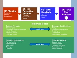 HR Planning
Retirement
Growth
Resignations
Manage Talent
Training
Development
Appraisal
Choose
Recruiting
Sources
Want ads
Headhunters
Internet
Select the
Candidate
Application
Interview
Tests
Matching Model
Company’s Needs Employee Contributions
Strategic goals Ability
Current and future competencies Education and experience
Market changes Creativity
Employee turnover Commitment
Corporate culture Expertise and knowledge
Match with
Company Inducements Employee’s Needs
Pay and benefits Stage of career
Meaningful work Personal values
Advancement Promotion aspirations
Training Outside interests
Challenge Family concerns
Match with
Welcome
New
Employee
 