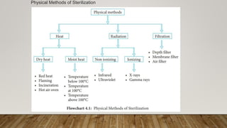 Physical Methods of Sterilization
 