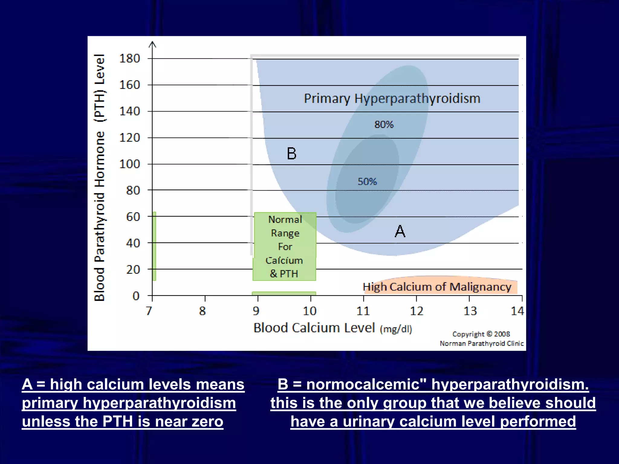 A = high calcium levels means
primary hyperparathyroidism
unless the PTH is near zero

B = normocalcemic" hyperparathyroidism.
this is the only group that we believe should
have a urinary calcium level performed

 