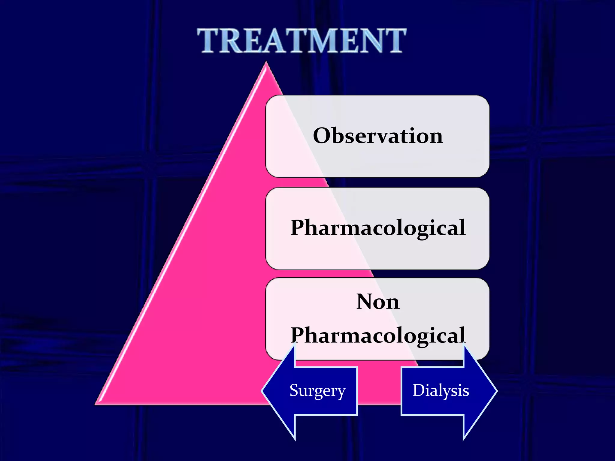 Observation

Pharmacological
Non
Pharmacological
Surgery

Dialysis

 