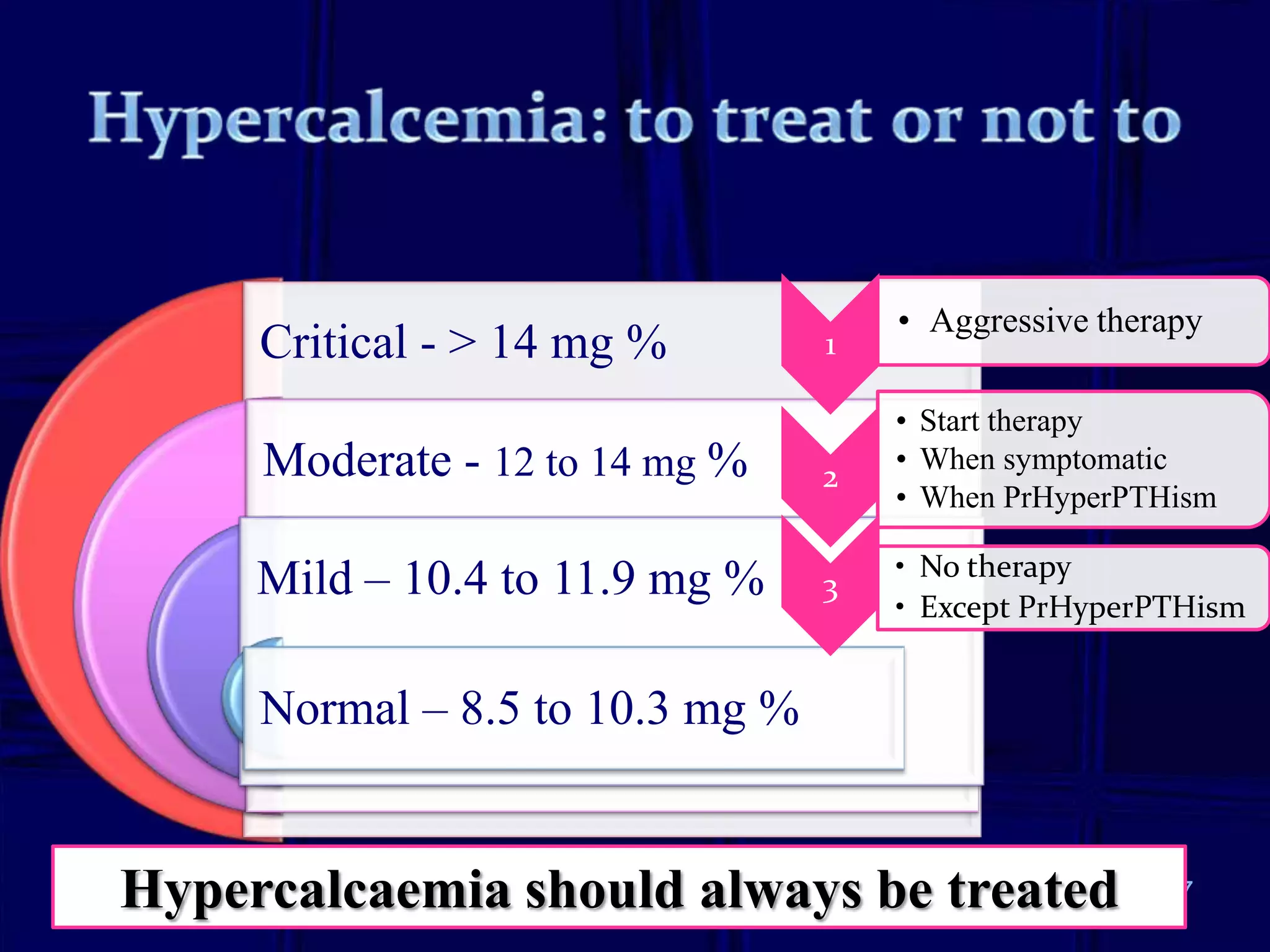 Critical - > 14 mg %

1

Moderate - 12 to 14 mg %

2

Mild – 10.4 to 11.9 mg %

3

• Aggressive therapy
• Start therapy
• When symptomatic
• When PrHyperPTHism
• No therapy
• Except PrHyperPTHism

Normal – 8.5 to 10.3 mg %

Hypercalcaemia should always be treated

27

 