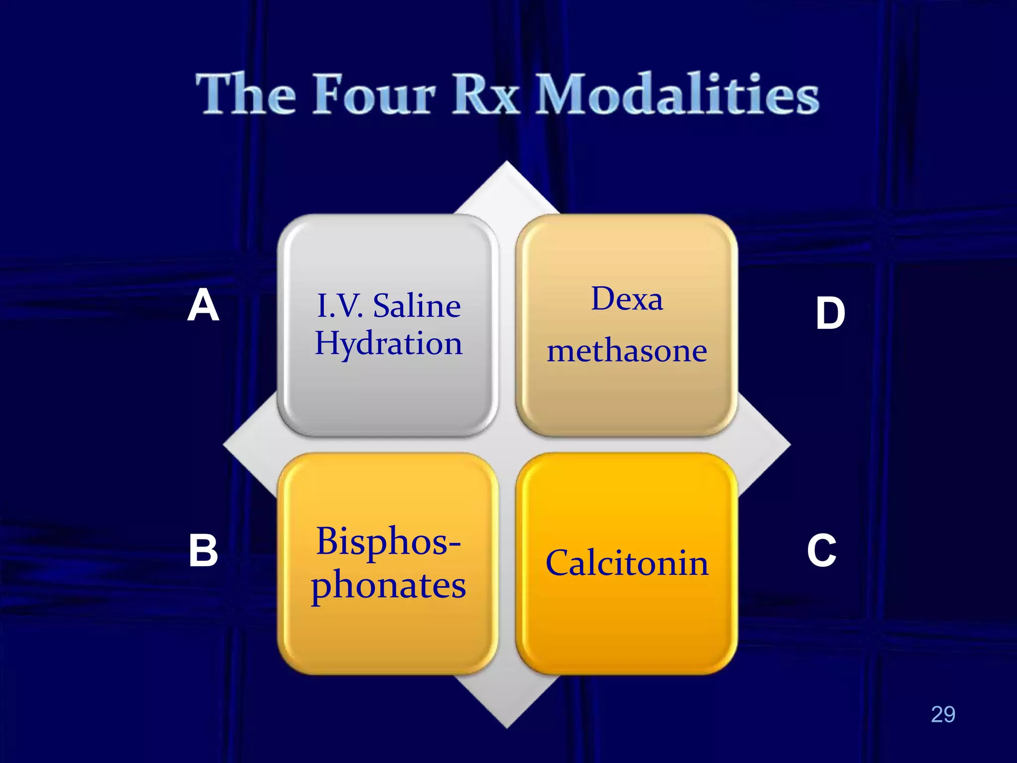 A

B

I.V. Saline
Hydration

Bisphosphonates

Dexa
methasone

Calcitonin

D

C

29

 