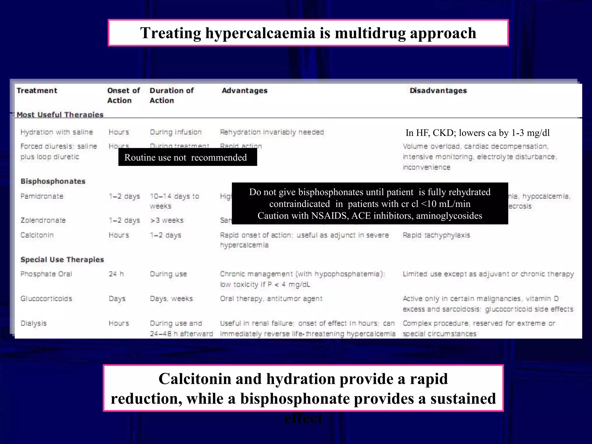 Treating hypercalcaemia is multidrug approach

In HF, CKD; lowers ca by 1-3 mg/dl
Routine use not recommended

Do not give bisphosphonates until patient is fully rehydrated
contraindicated in patients with cr cl <10 mL/min
Caution with NSAIDS, ACE inhibitors, aminoglycosides

Calcitonin and hydration provide a rapid
reduction, while a bisphosphonate provides a sustained
effect

 