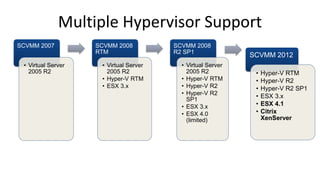 SCVMM 2007
• Virtual Server
2005 R2
SCVMM 2008
RTM
• Virtual Server
2005 R2
• Hyper-V RTM
• ESX 3.x
SCVMM 2008
R2 SP1
• Virtual Server
2005 R2
• Hyper-V RTM
• Hyper-V R2
• Hyper-V R2
SP1
• ESX 3.x
• ESX 4.0
(limited)
Multiple Hypervisor Support
SCVMM 2012
• Hyper-V RTM
• Hyper-V R2
• Hyper-V R2 SP1
• ESX 3.x
• ESX 4.1
• Citrix
XenServer
 