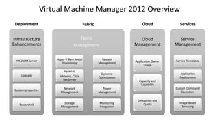 Service
Management
Service Templates
Application
Deployment
Custom Command
Execution
Image Based
Servicing
Services
Cloud
Management
Application Owner
Usage
Capacity and
Capability
Delegation and
Quota
Cloud
Infrastructure
Enhancements
HA VMM Server
Upgrade
Custom properties
Powershell
Deployment Fabric
Hyper-V Bare Metal
Provisioning
Hyper-V,
VMware, Citrix
XenServer
Network
Management
Storage
Management
Update
Management
Dynamic
Optimization
Power
Management
Monitoring
Integration
Fabric
Management
Virtual Machine Manager 2012 Overview
 