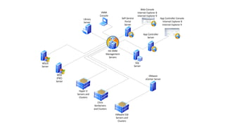 VMware ESX
Servers and
Clusters
Hyper-V
Servers and
Clusters
Citrix
XenServers
and Clusters
VMware
vCenter Server
VMM
Console
Library
Server
Self-Service
Portal
Server
WDS
(PXE)
Server
SQL
Server
HA VMM
Management
Servers
WSUS
Server
Web Console
Internet Explorer 8
Internet Explorer 9
App Controller
Server
App Controller Console
Internet Explorer 8
Internet Explorer 9
 