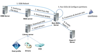 WDS server
VHD
Library server
Host profile
Bare Metal
Server
5. Run GCEs & Configure partitions
Drivers
Hyper-V
Server
VMM Server contoso
1. OOB Reboot
 