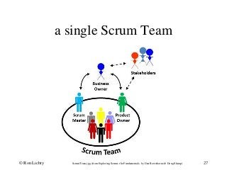 27
a single Scrum Team
ScrumTeam.jpg (from Exploring Scrum- the Fundamentals, by Dan Rawsthorne & Doug Shimp)© Ron Lichty
 